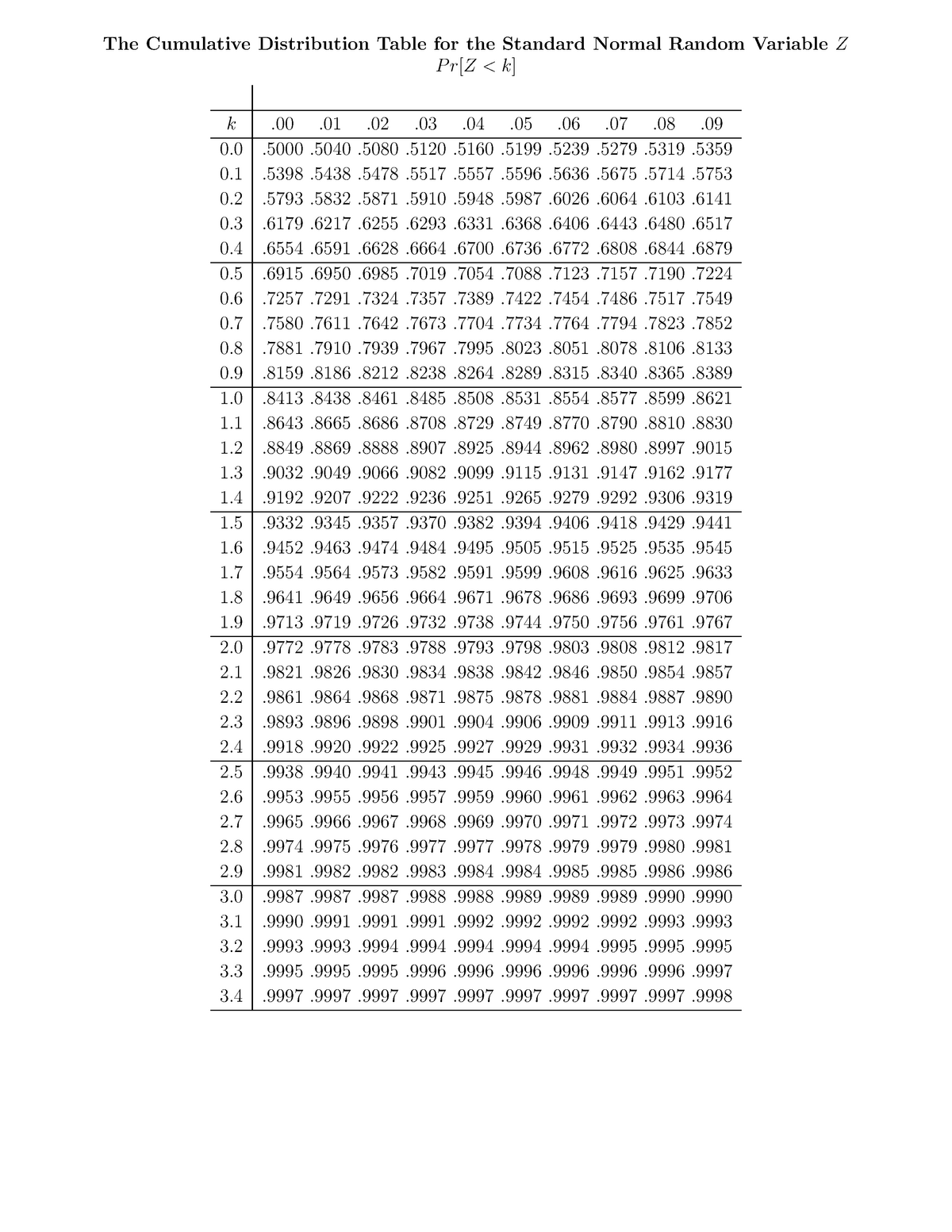 z-table-z-chart-the-cumulative-distribution-table-for-the-standard-normal-random-variablez-k