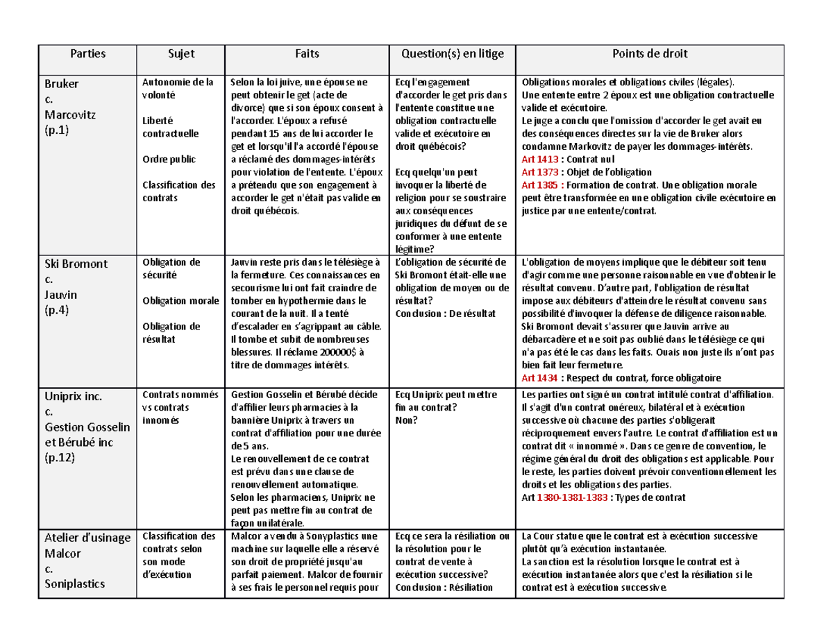 Résumé Jurisprudence DRT100 - Parties Sujet Faits Question(s) En Litige ...