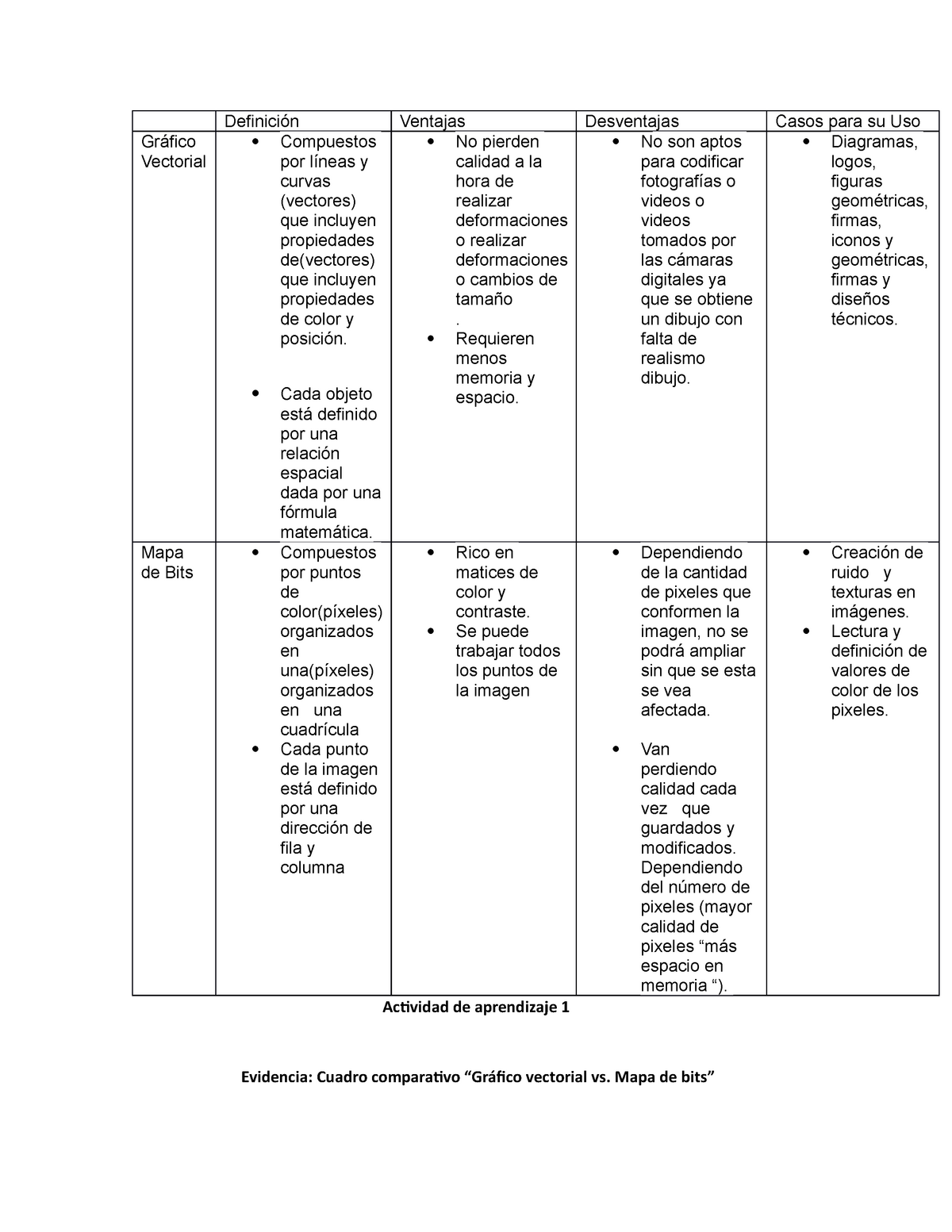 Evidencia Definición Ventajas Desventajas Casos para su Uso Gráfico Vectorial Compuestos por