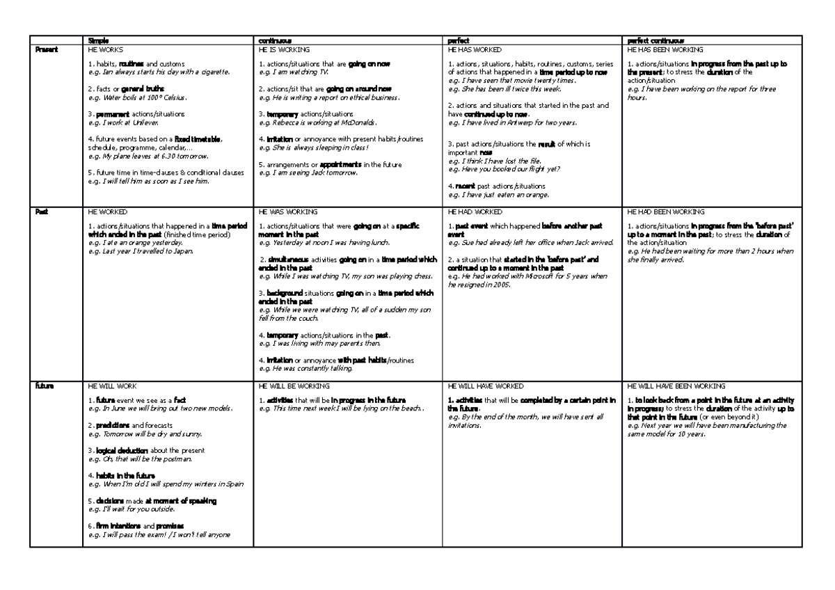 Overview tenses - hier een samenvatting van de WW tijden - Simple ...