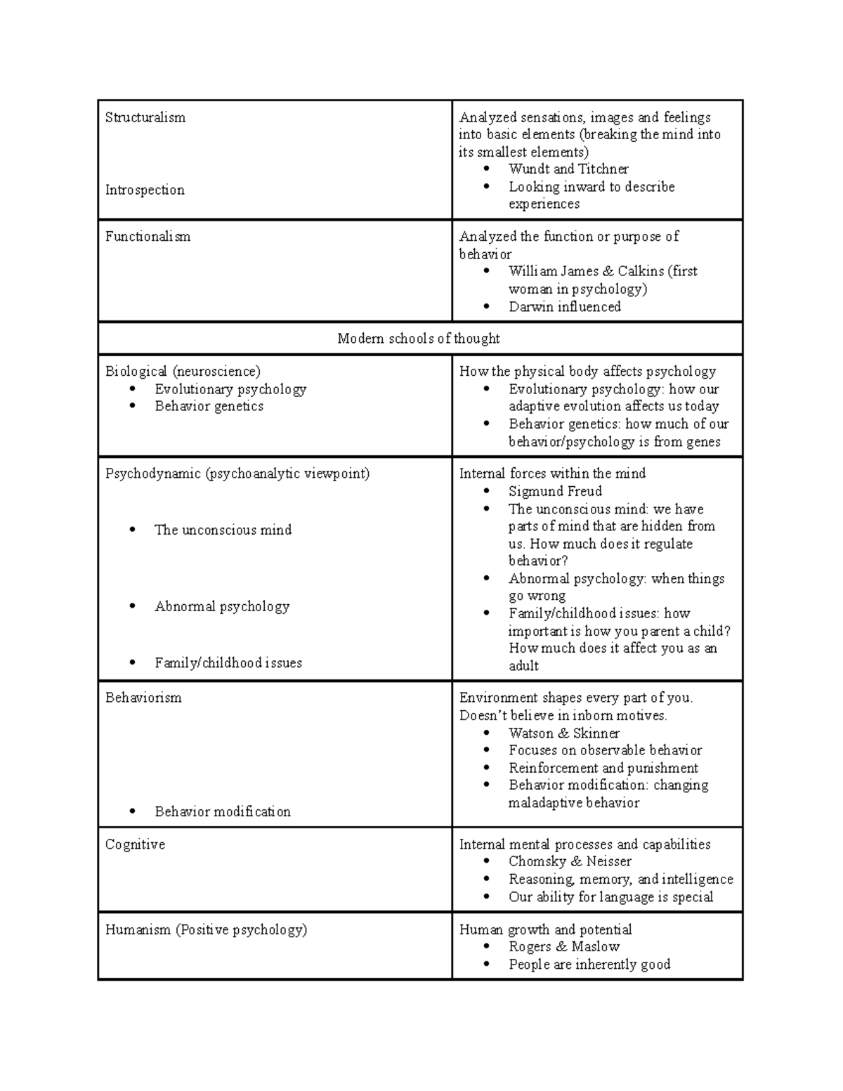 PSYCH 100 Final Notes - Structuralism Introspection Analyzed sensations ...