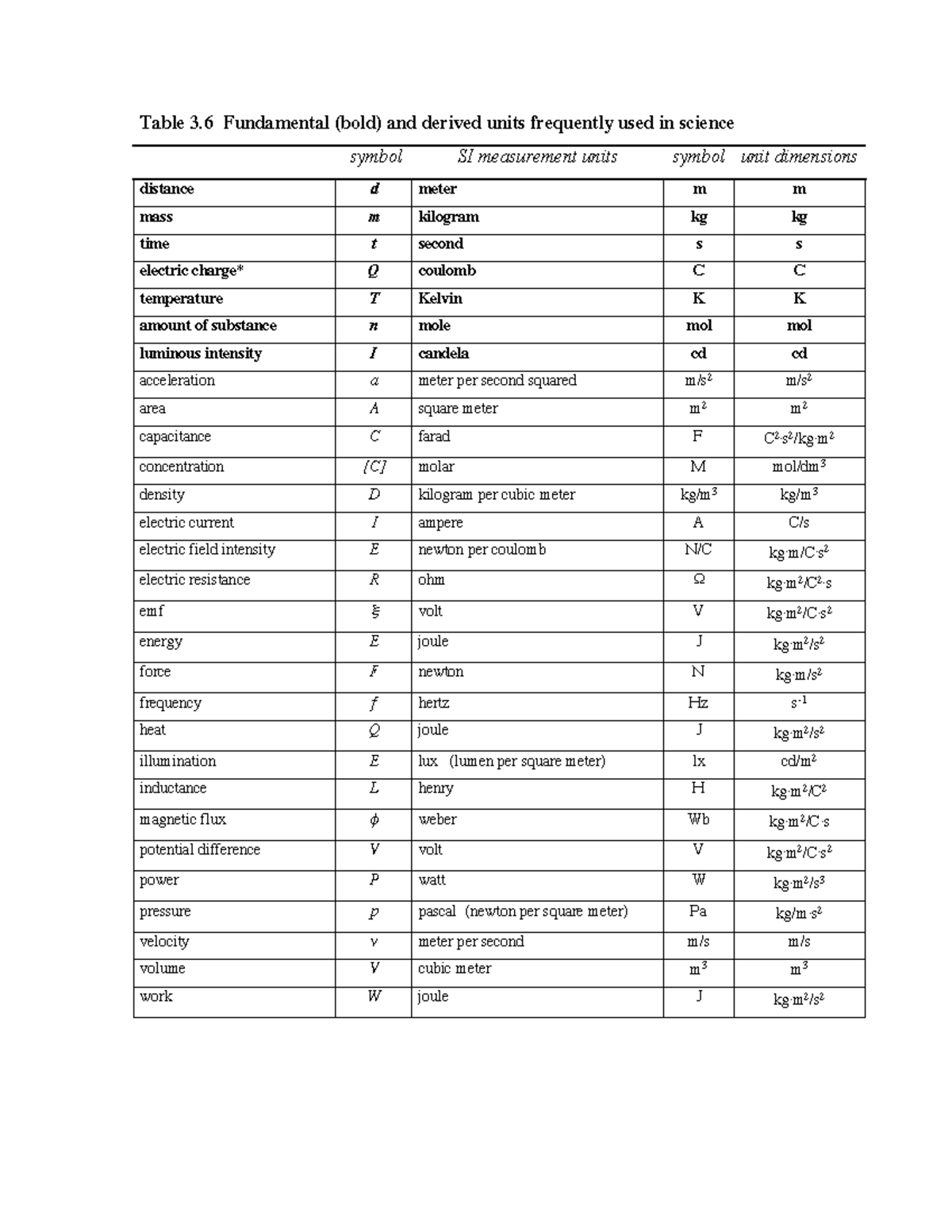 Fundamental and Derived Units Frequently Used in Science - Table 3 ...