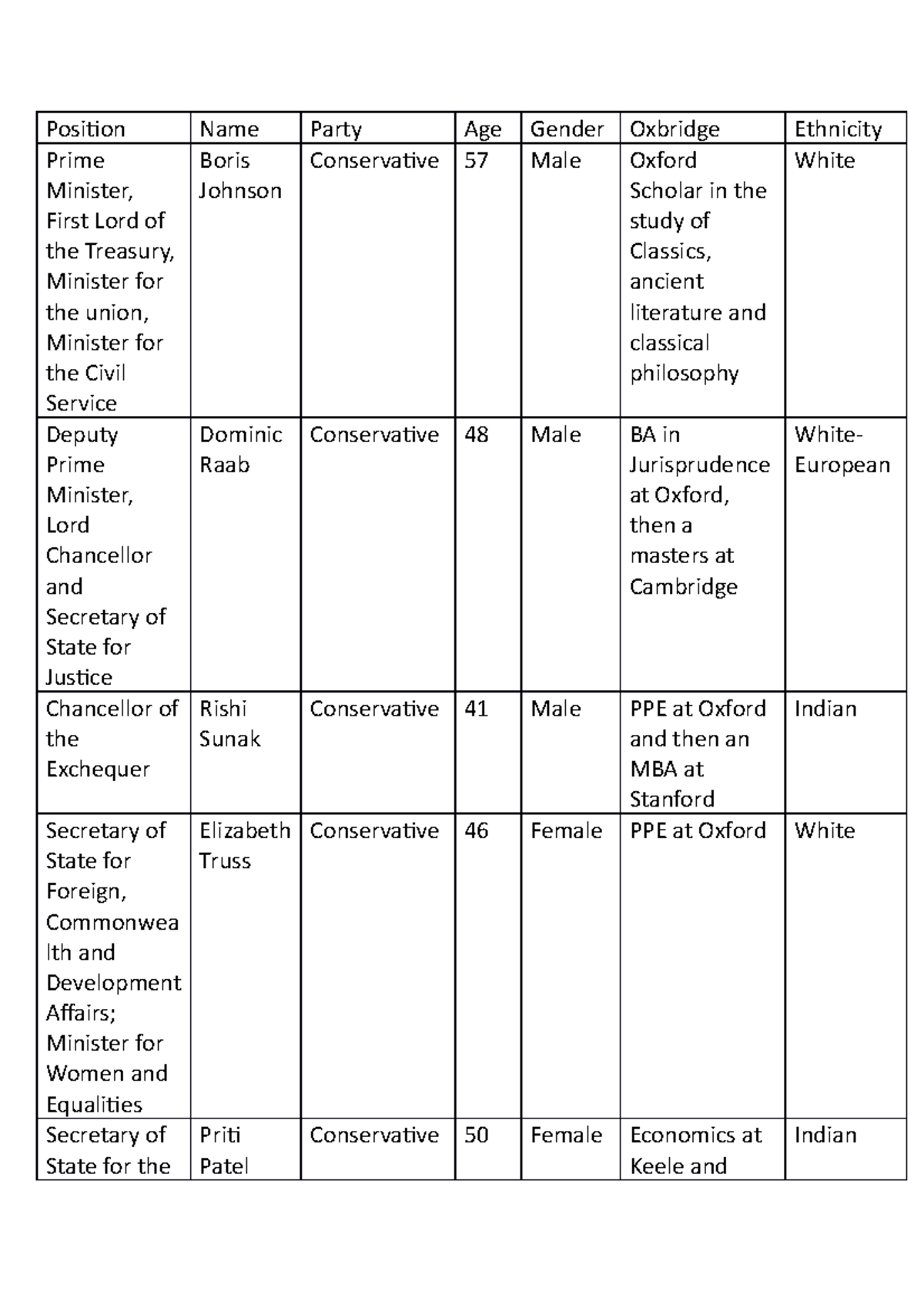 How representative is the Position Name Party Age Gender