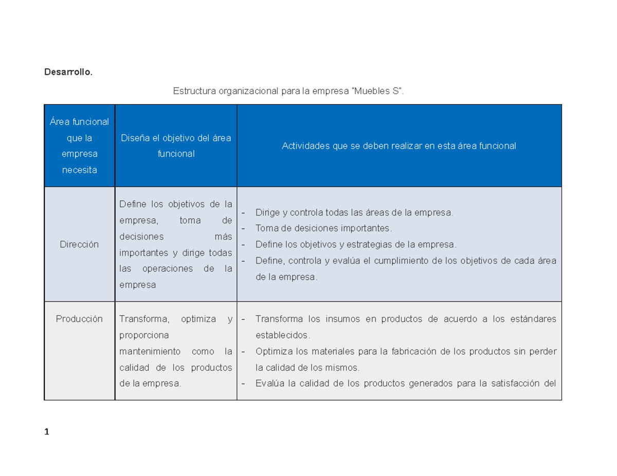 EA6- Importancia de las áreas funcionales de la empresa 2 - Desarrollo ...