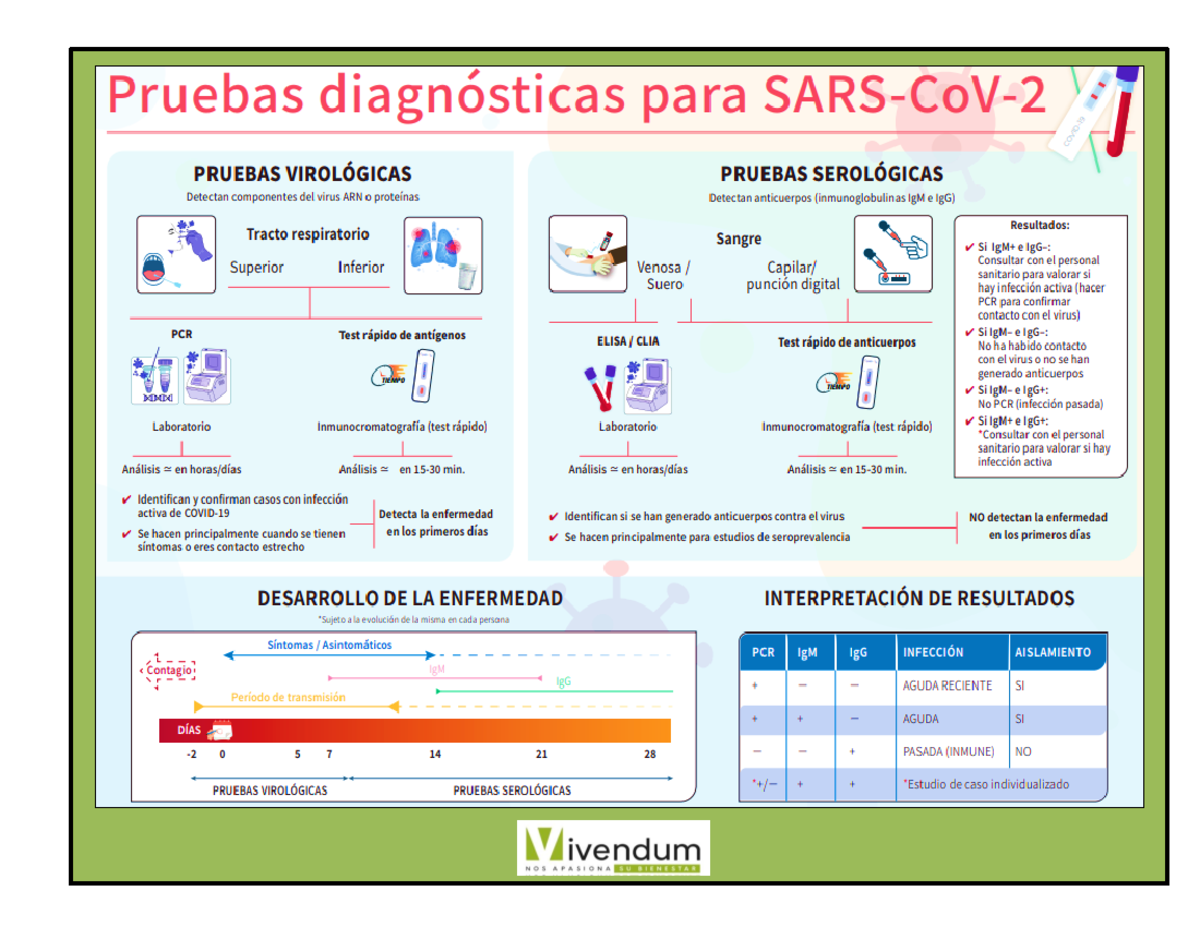 Tipos DE Pruebas - SST - Pruebas diagnósticas para PRUEBAS VIROLÓGICAS ...