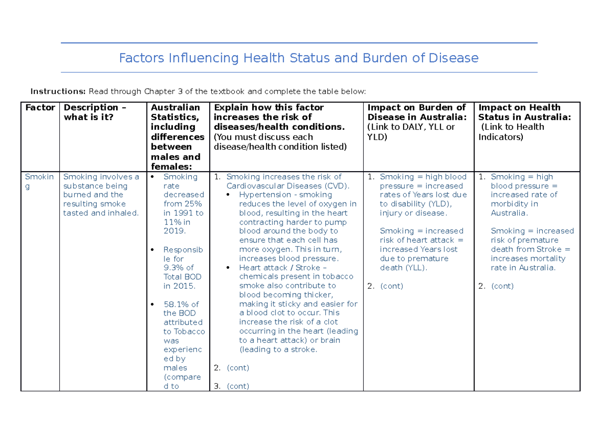 Factors Influencing Health Status And Burden Of Disease