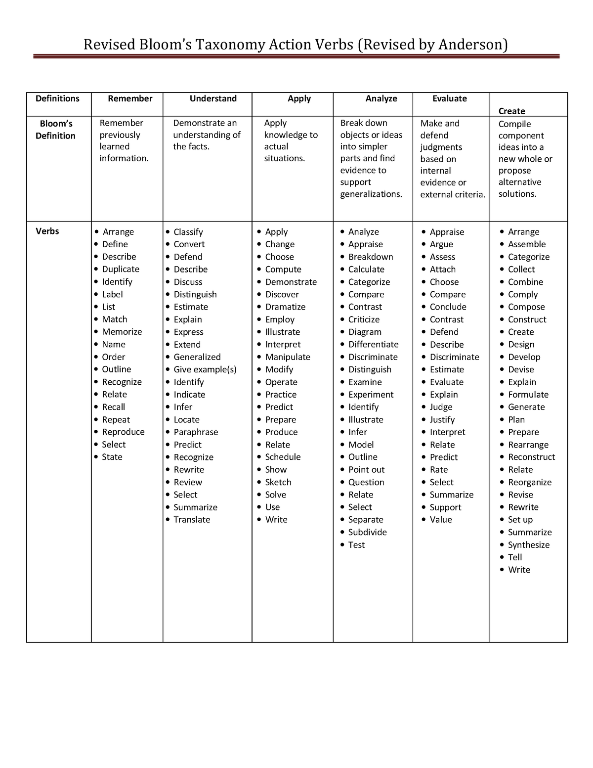 Blooms Taxonomy Action Verbs completed form (1) - Revised Bloom’s ...