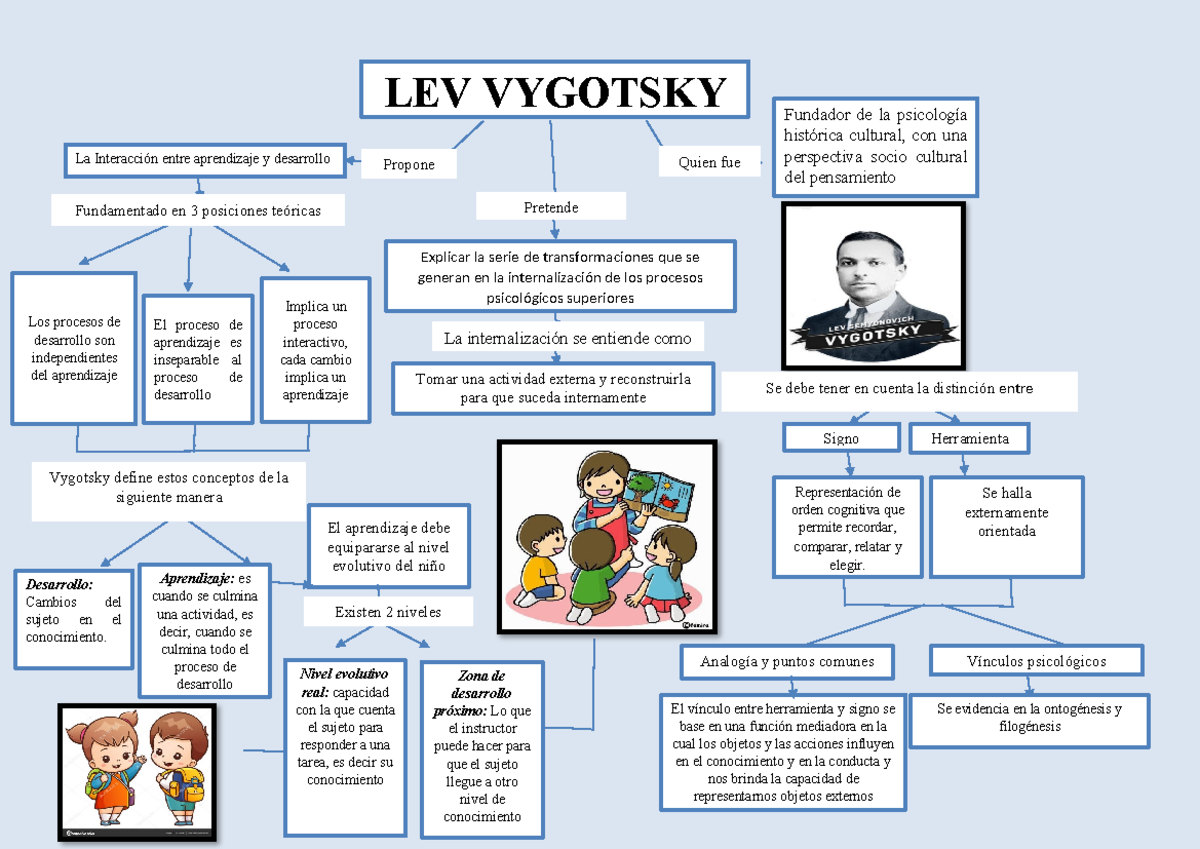 Mapa conceptual de Vigotsky - LEV VYGOTSKY Explicar la serie de ...