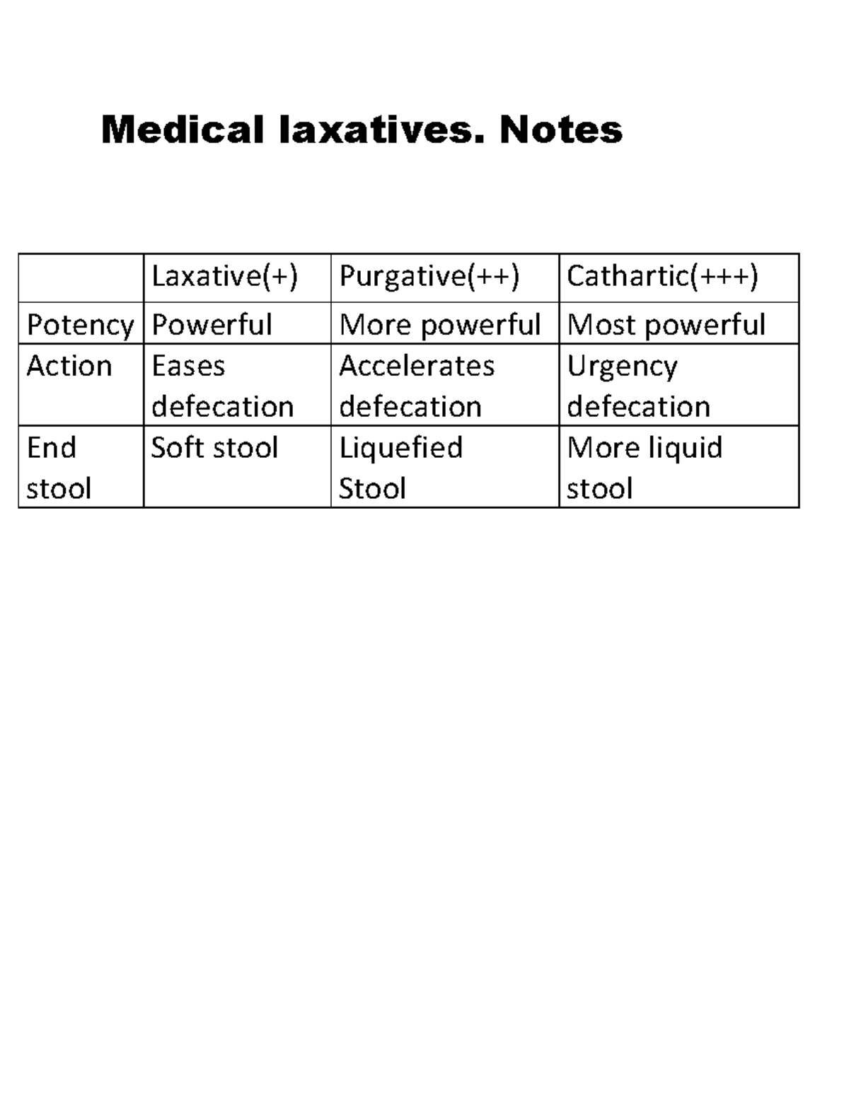 Medical laxatives Notes Laxative(+) Purgative(++) Cathartic