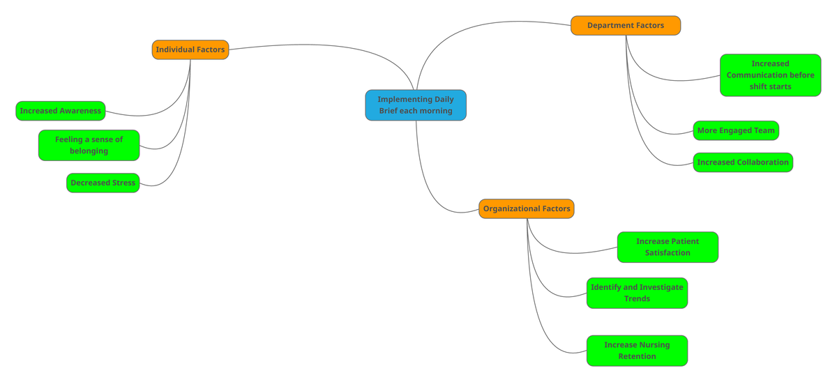 Mindmap - D024 - Implementing Daily Brief each morning Department ...