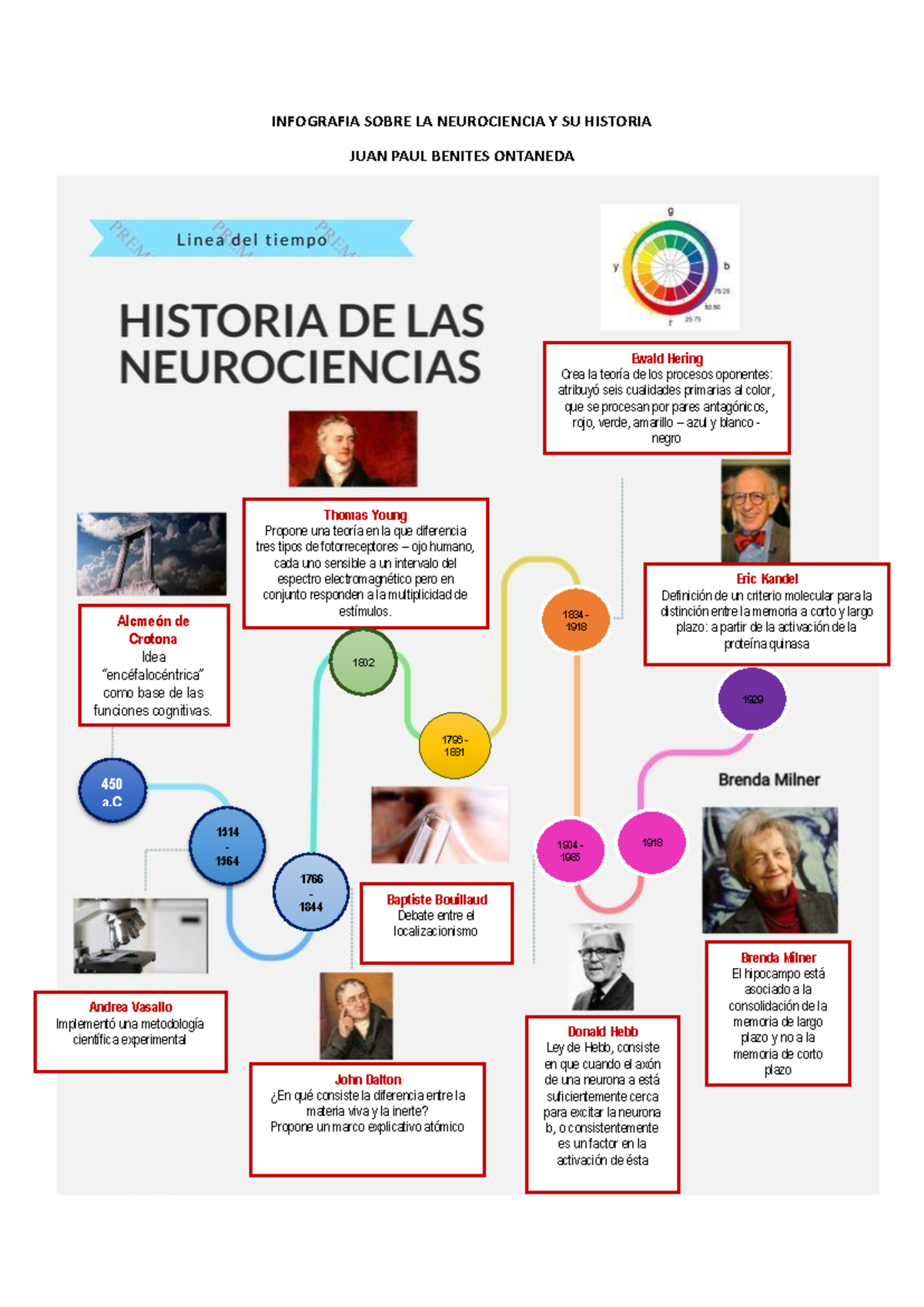 Infografia Sobre LA Neurociencia Y SU Historia - INFOGRAFIA SOBRE LA ...