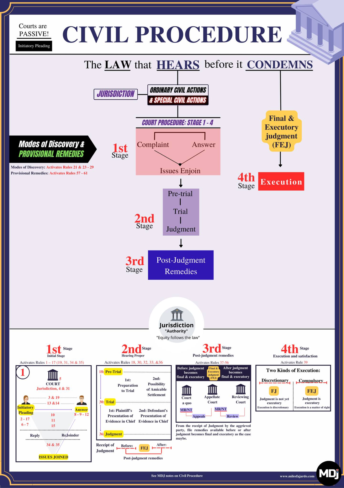 Civil Procedure Diagram Matrix Pdf Courts Are Passive Civil Procedure Initiatory Pleading The 2170