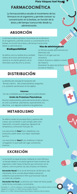 farmacocinética de absorción de fármacos