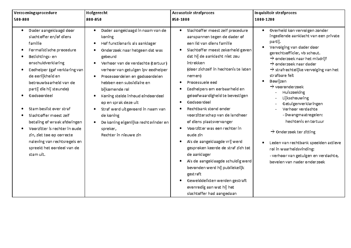 Samenvatting Europese Rechtsgeschiedenis: Schema Verandering Strafrecht ...