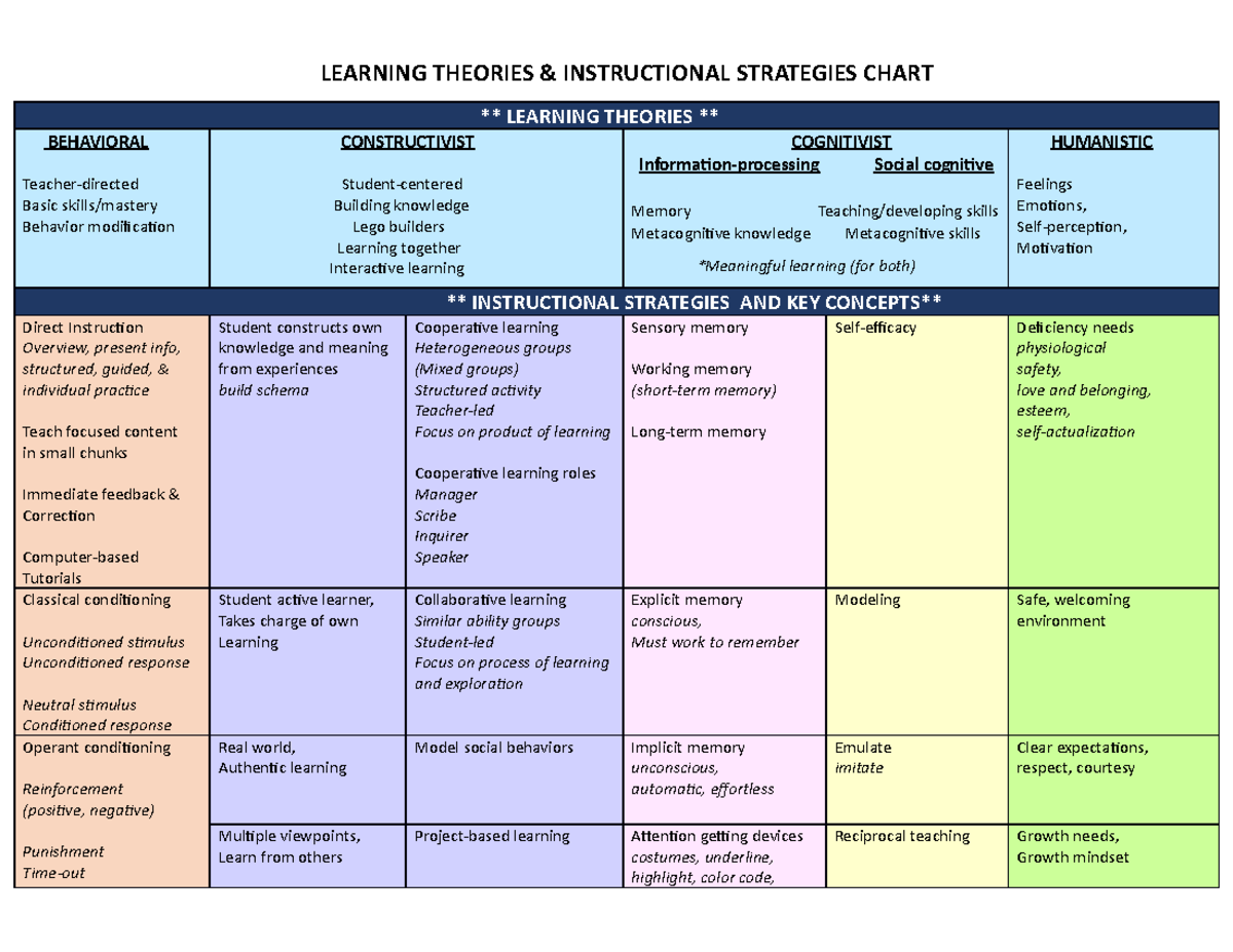 Learning Theories - Updated - LEARNING THEORIES & INSTRUCTIONAL ...