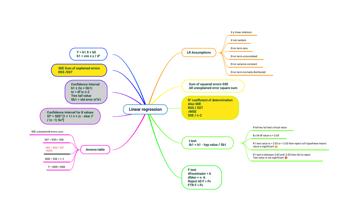 Linear, Multiple regression, Time series, Machine learning - LR ...