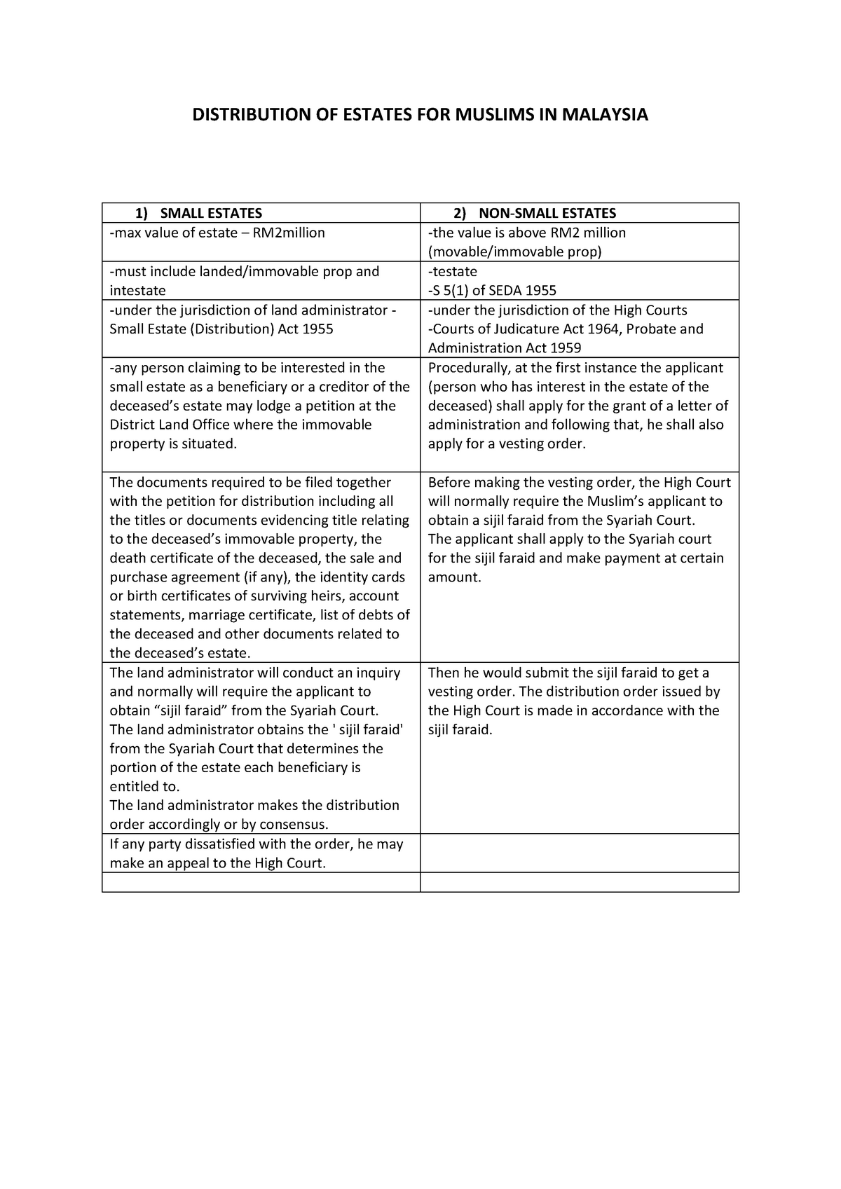 367887 Distribution Of Estates For Muslims In Malaysia Distribution Of Estates For Muslims In Studocu