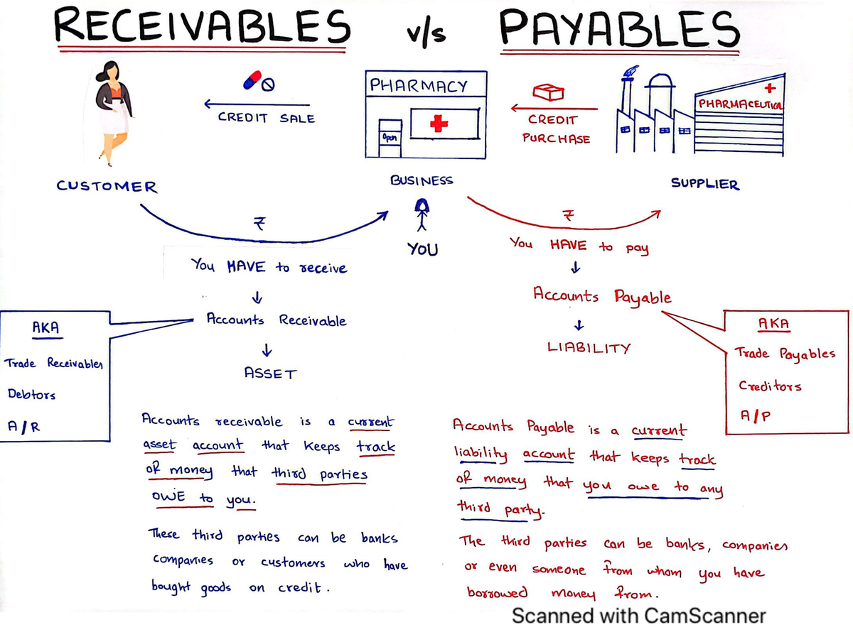 Receivables vs Payables - RECEIVABLES PAYABLES PHARMACY PHARMACEUTION ...