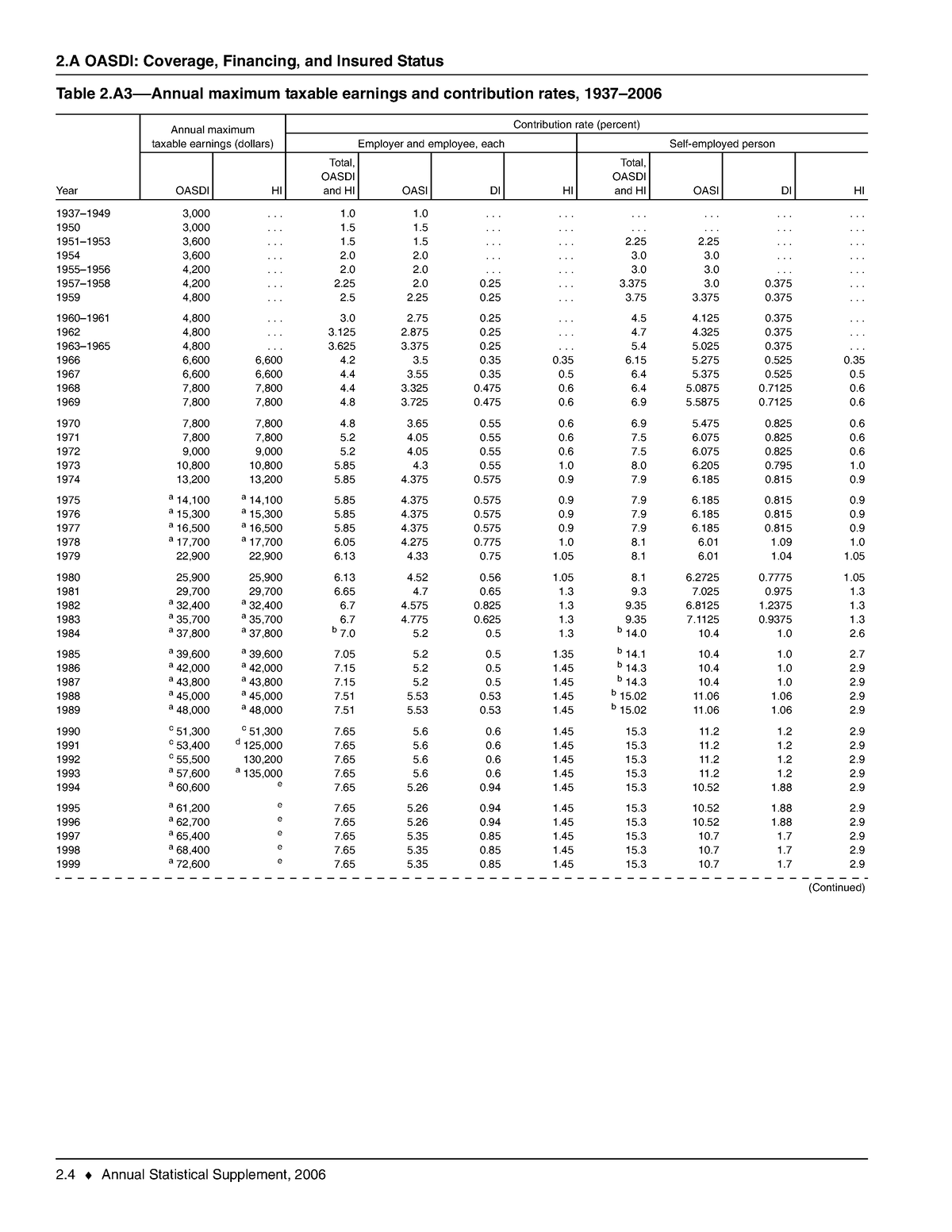 T2a3 nsksididkdkkslsls 2 OASDI Coverage, Financing, and Insured