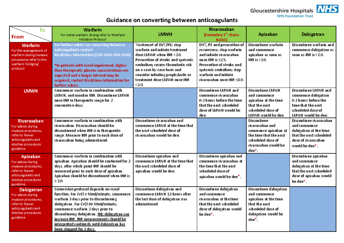 Anticoagulants Comparison Chart