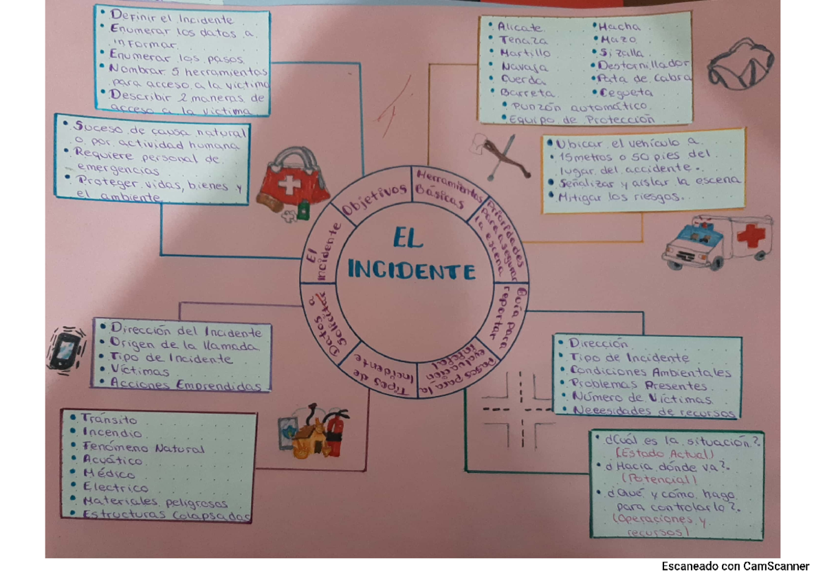 Mapa mental primeros auxilios - Definir el Incidente Enumerar los datos