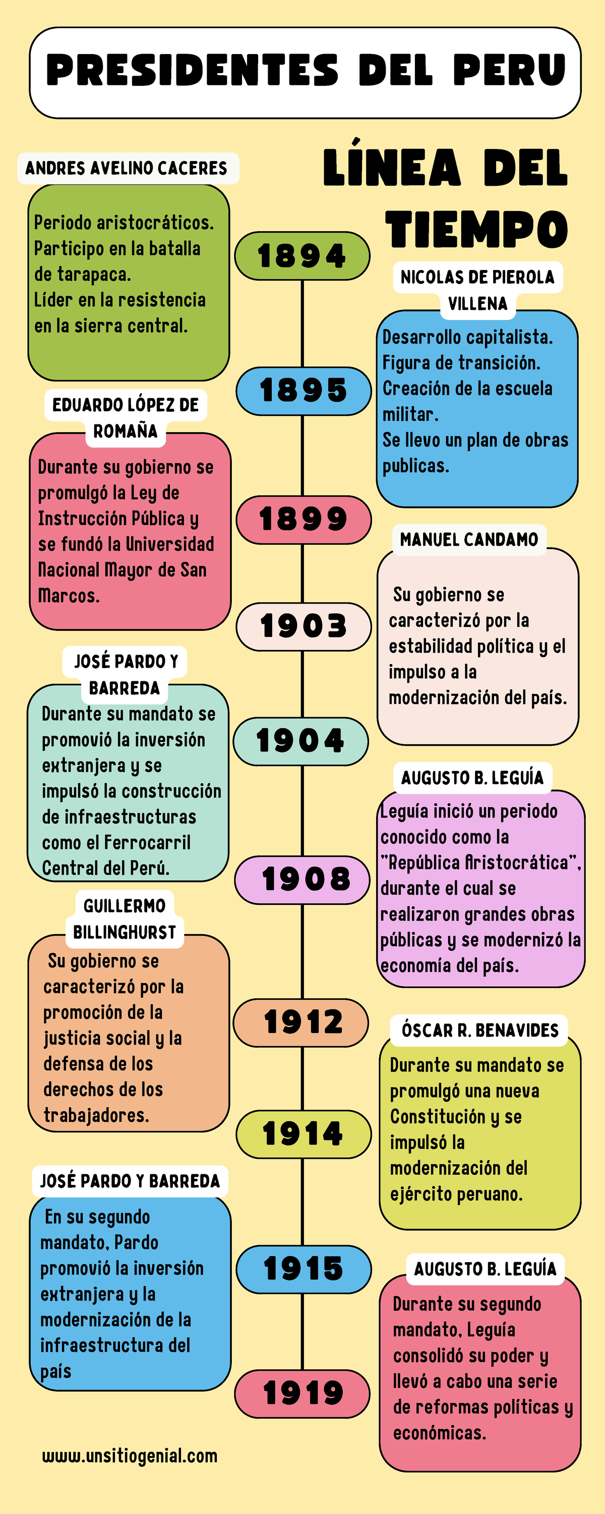 Línea Del Tiempo De Los Presidentes Del Peru Periodo Aristocráticos Participo En La Batalla 