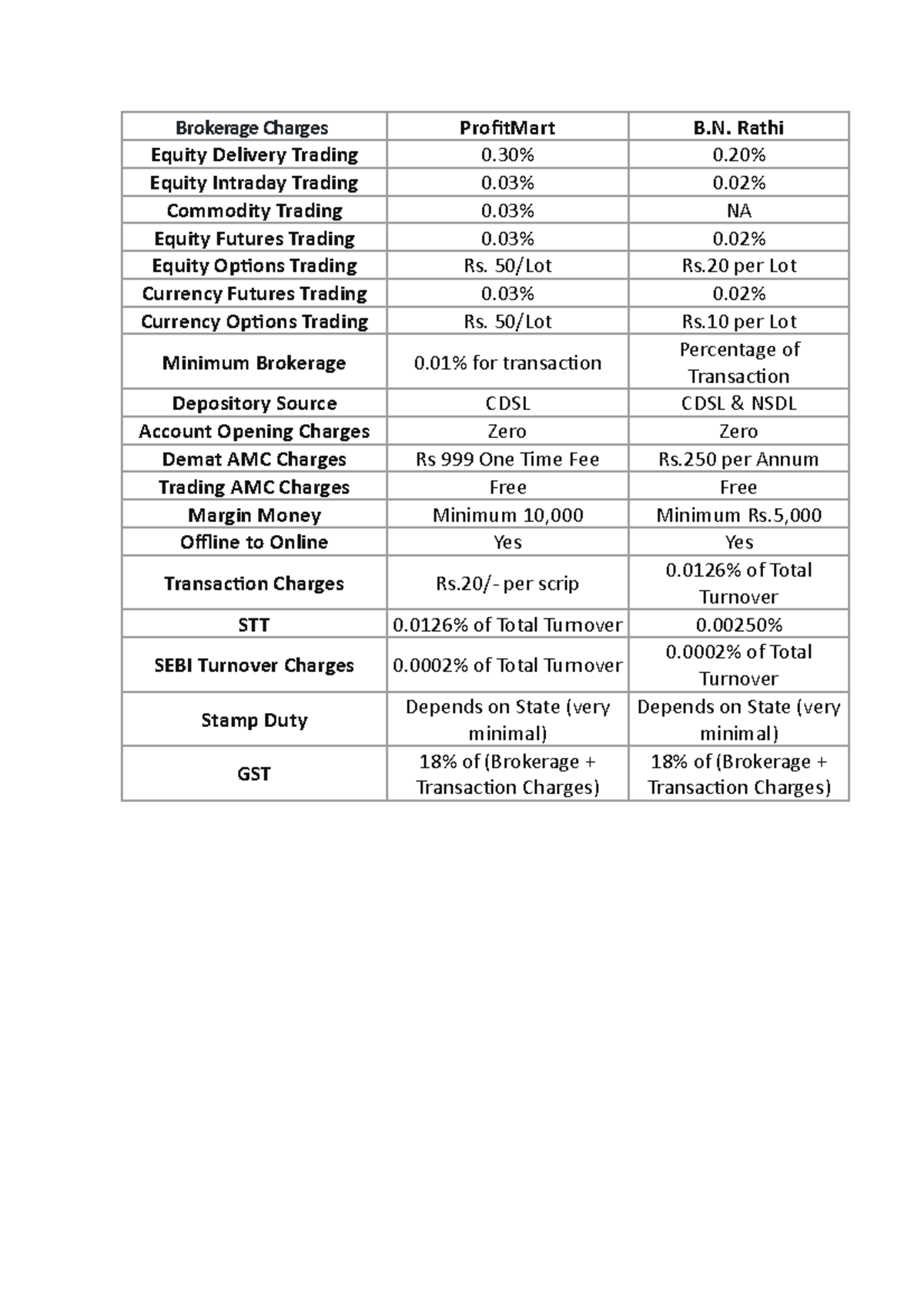 brokerage-charges-table-brokerage-charges-profitmart-b-rathi-equity