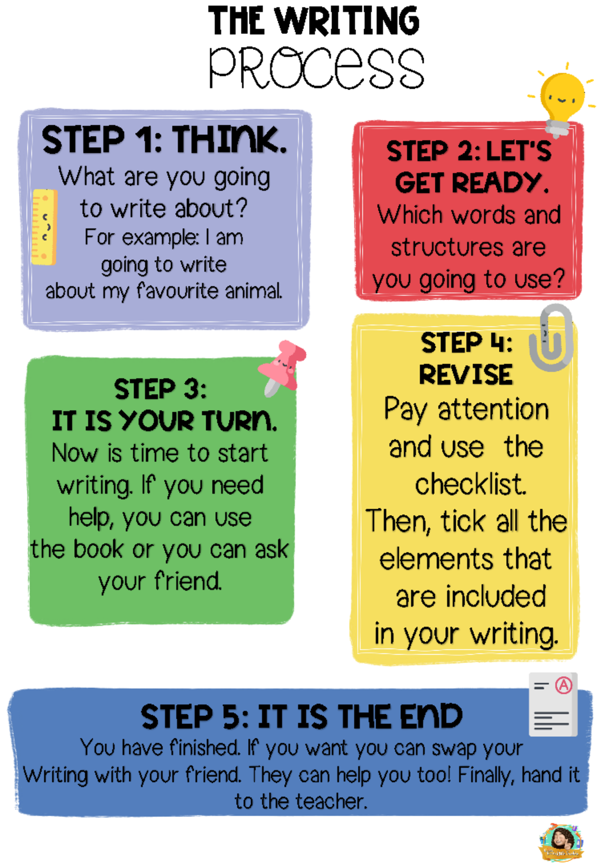 Poster Writing Steps - THE WRITI NG PROCESS Step 1: Think. What are you ...