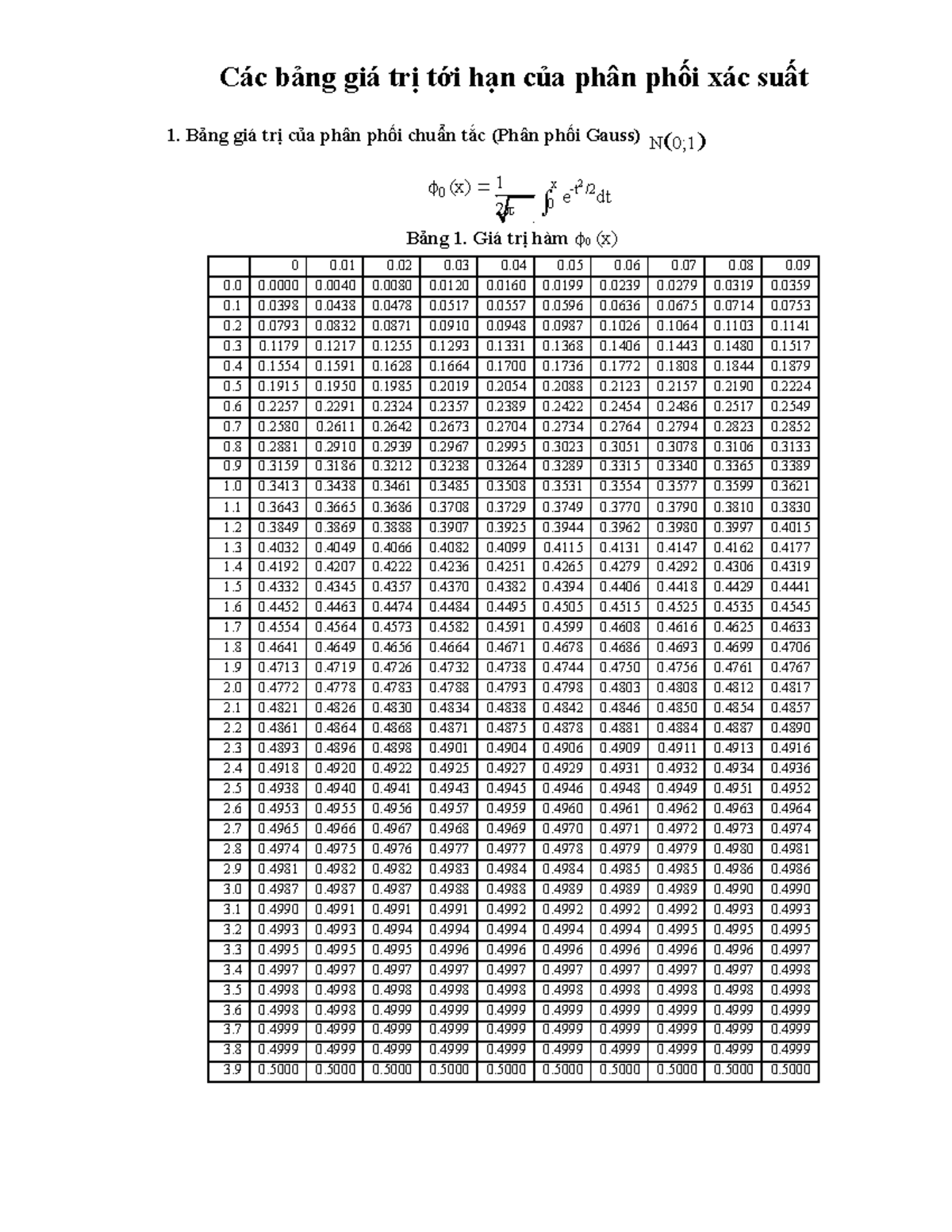 Các bảng giá trị tới hạn của phân phối xác suất - Bảng giá trị của phân ...