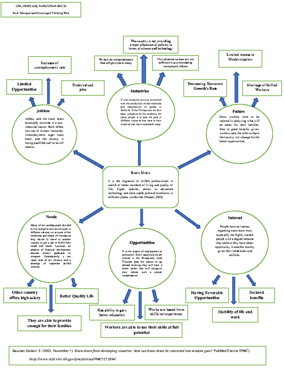Diverging and converging Thinking Map Brain Drain in Philippines