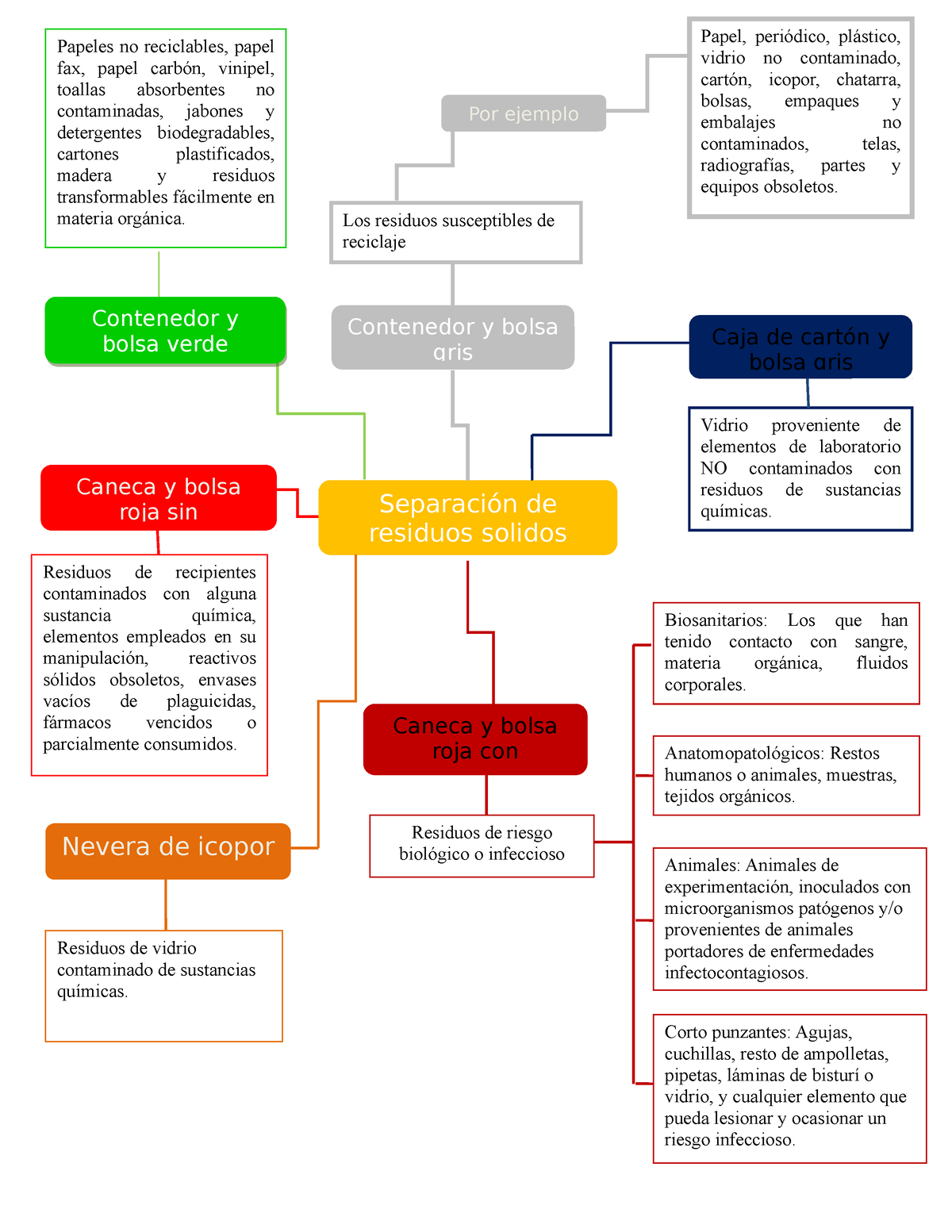 Mapa conceptual clasificacion de residuos en el laboratorio - Caneca y  bolsa roja con pictograma 1 - Studocu