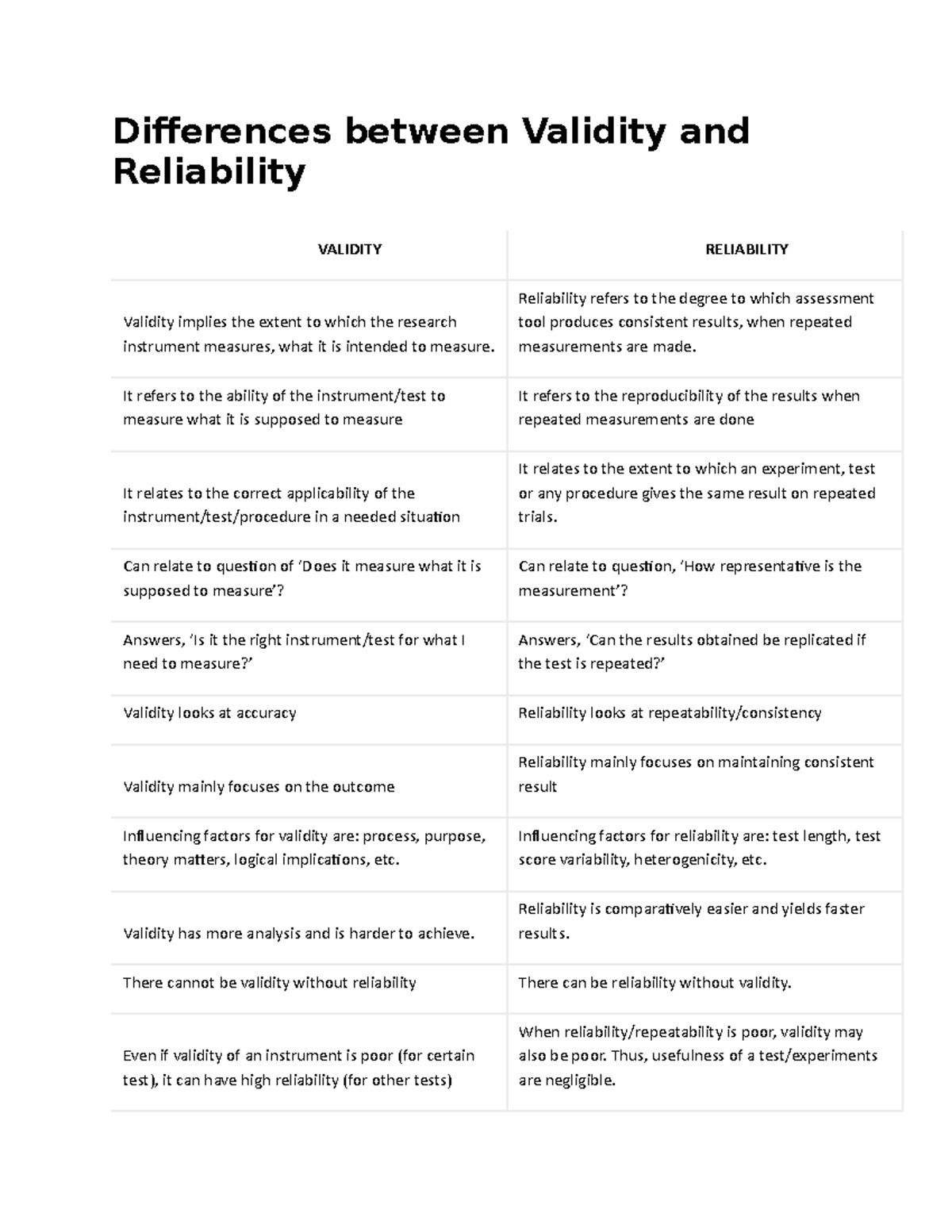 difference between validity and reliability