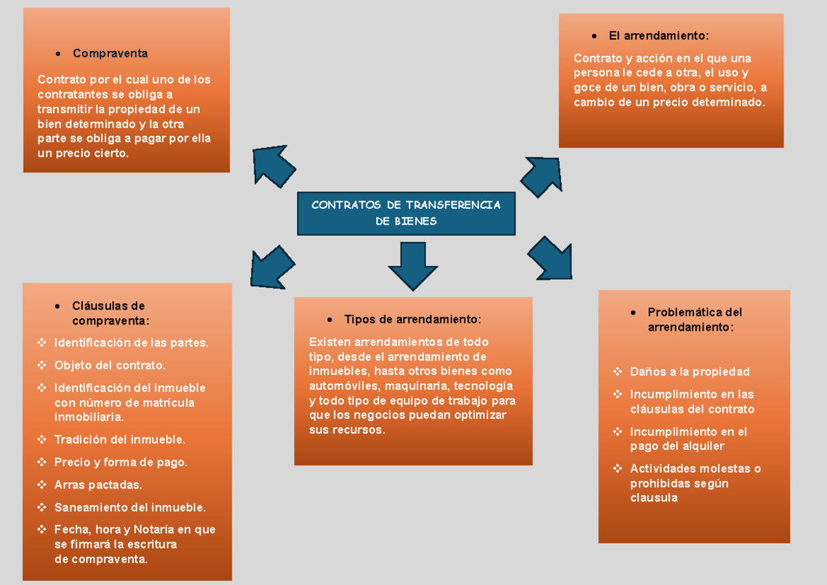 Tarea Semana 9 - CONTRATOS DE TRANSFERENCIA DE BIENES • Compraventa ...