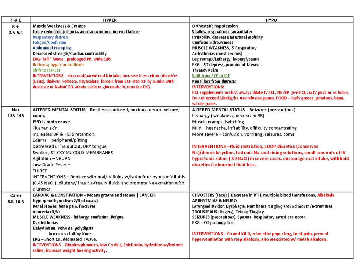 Hyper hypo K Na Ca Chart - F & E HYPER HYPO K + 3-5. Muscle Weakness ...