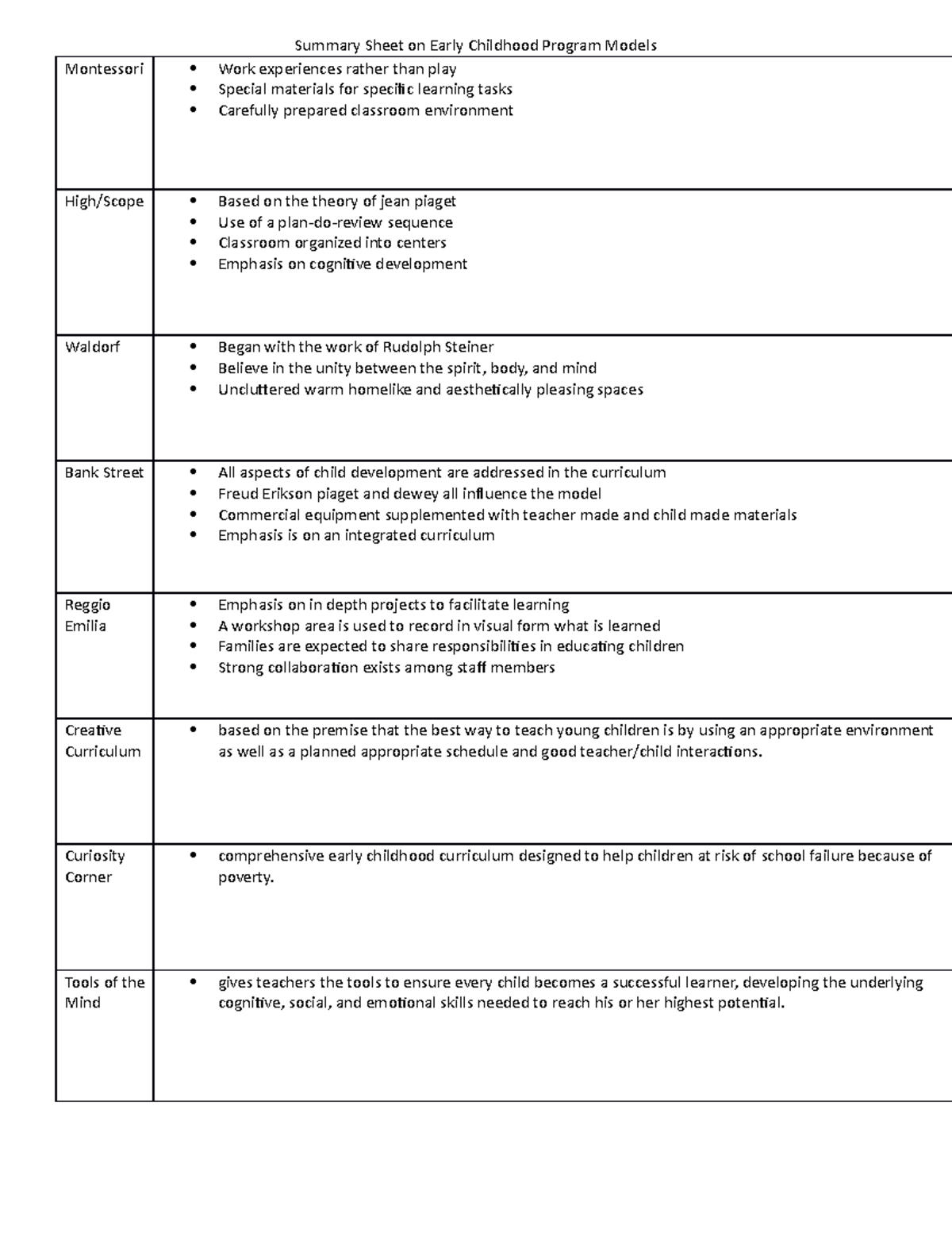 Program Models Grid Sheet assignment 1 Summary Sheet on Early