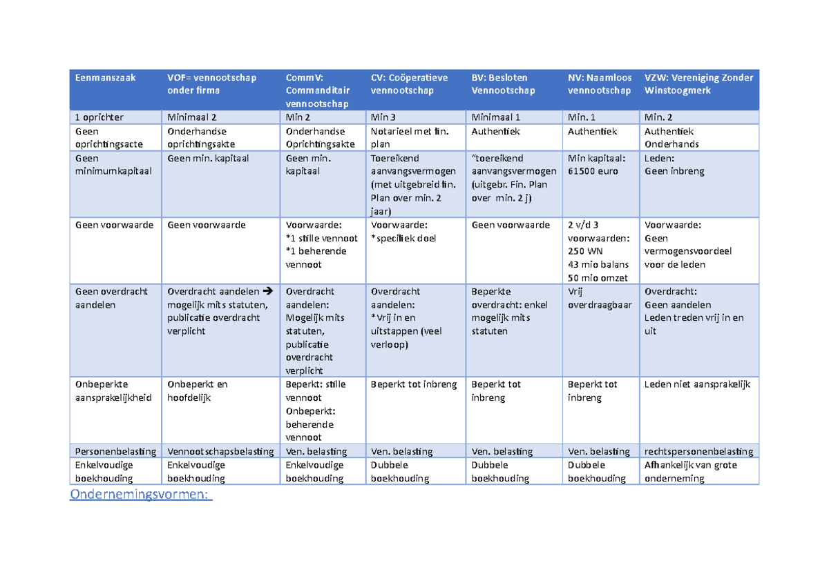 Samenvatting Les 2 - Oefenmateriaal - Eenmanszaak VOF= Vennootschap ...