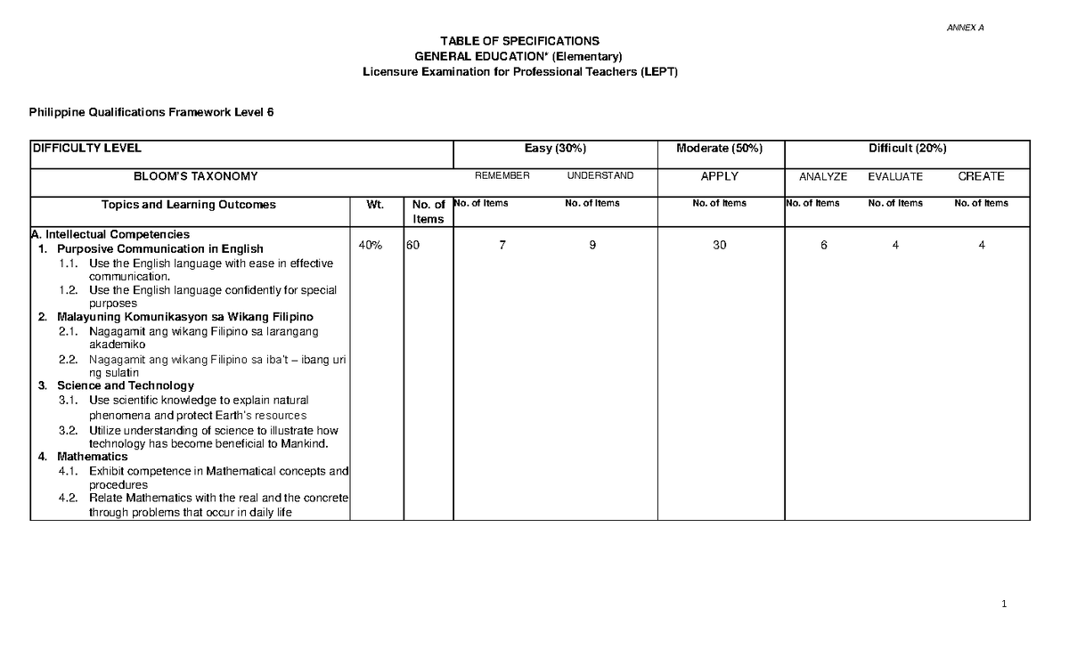 2023 LatestTOS NEW TOS ANNEX A TABLE OF SPECIFICATIONS GENERAL