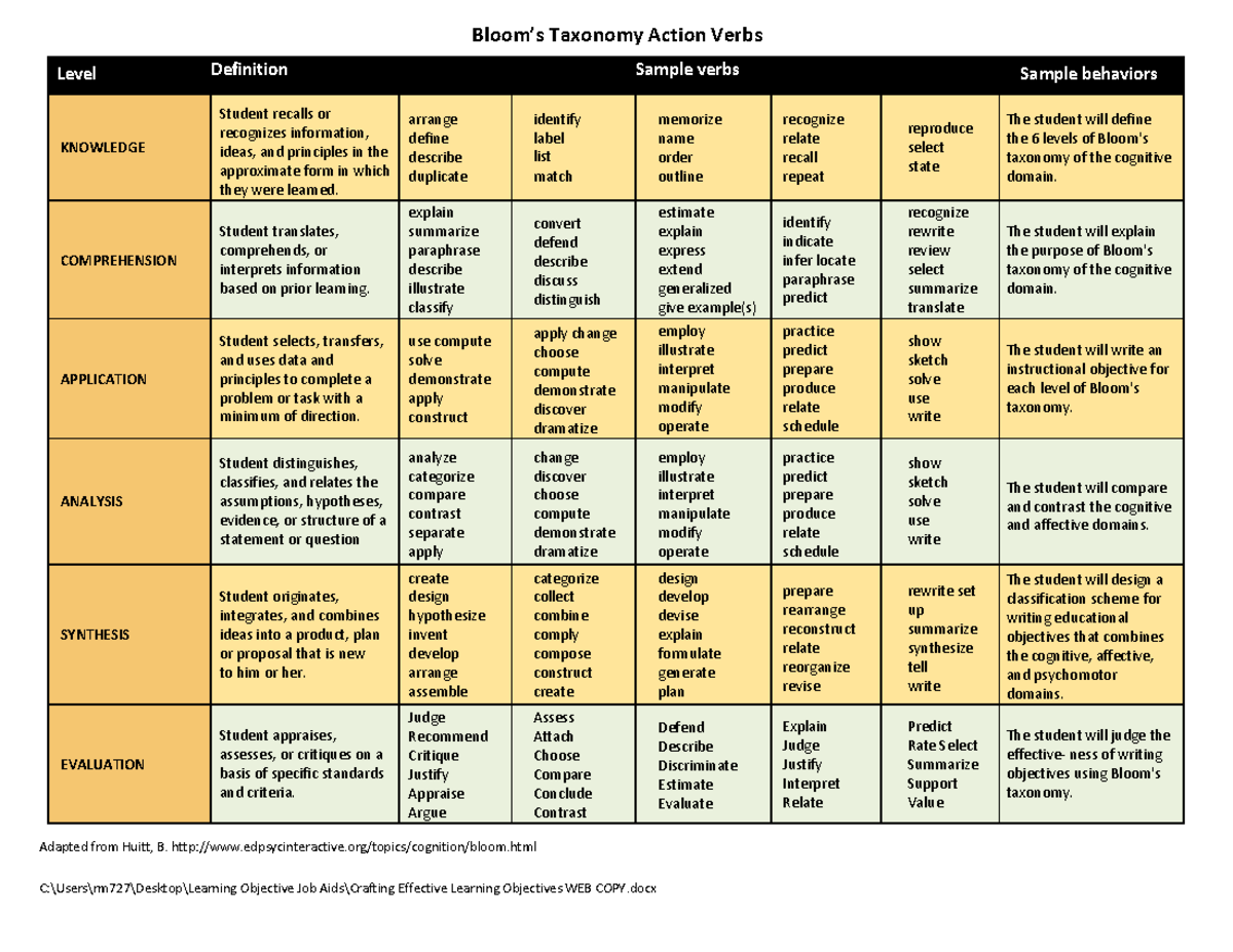 blooms-taxonomy-action-verbs-c-users-rm727-desktop-learning