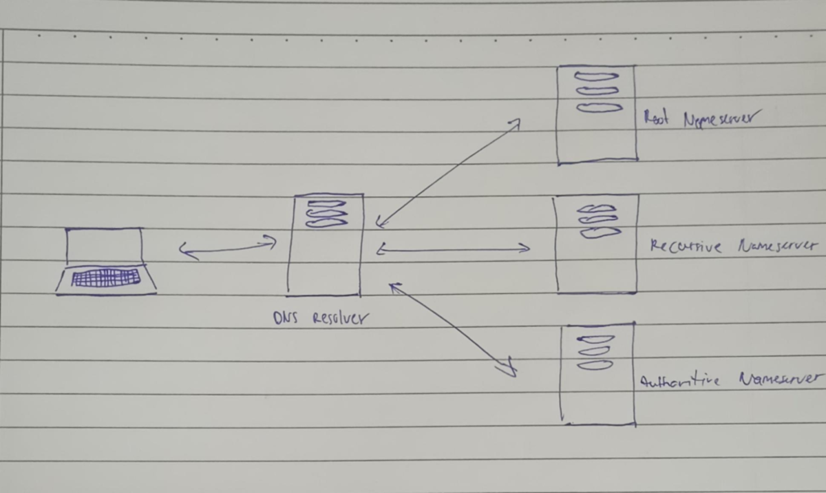 Q2 - Types of dns - Computer Science - Studocu