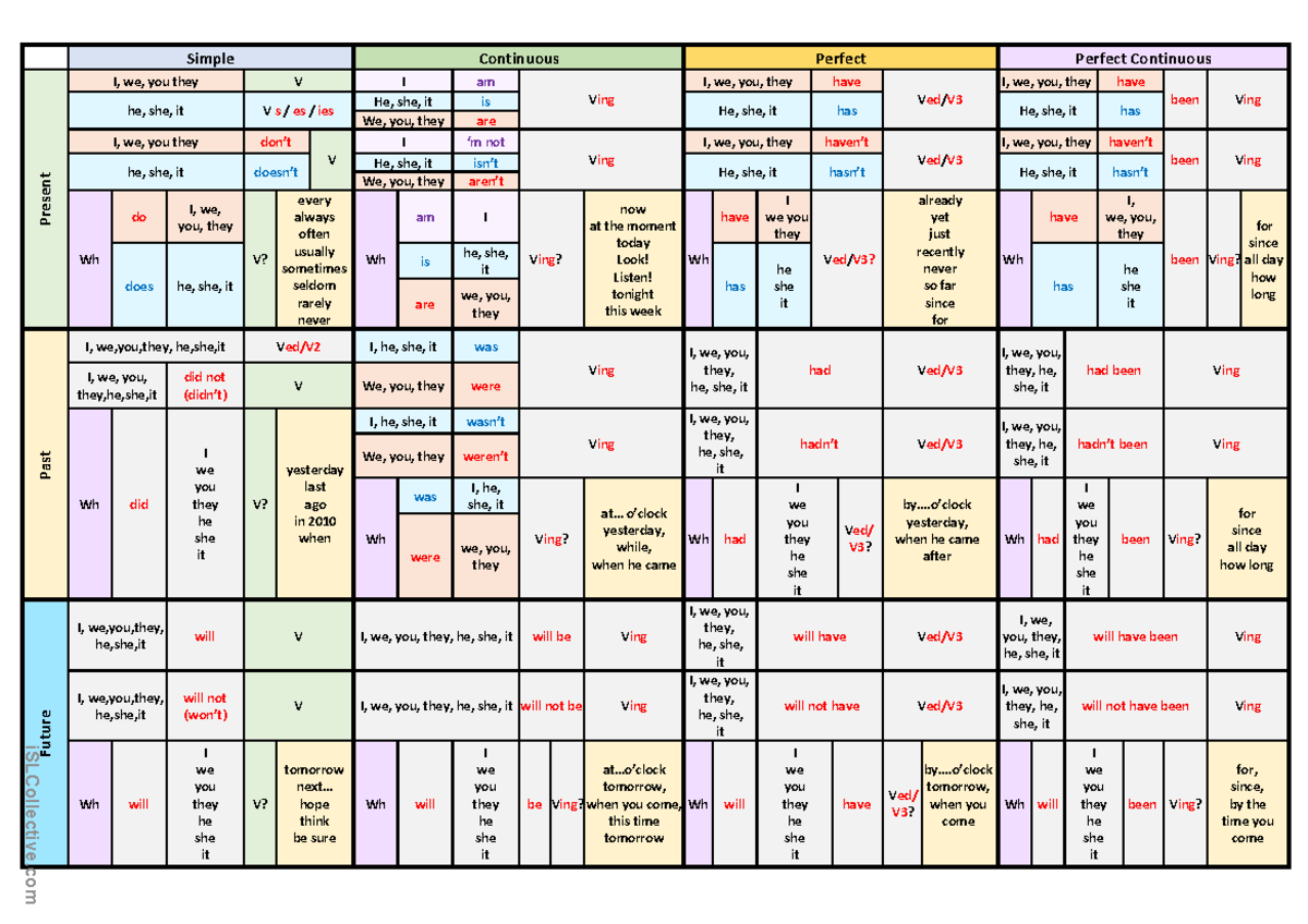 English Verb Tenses Table - Simple Continuous Perfect Perfect ...