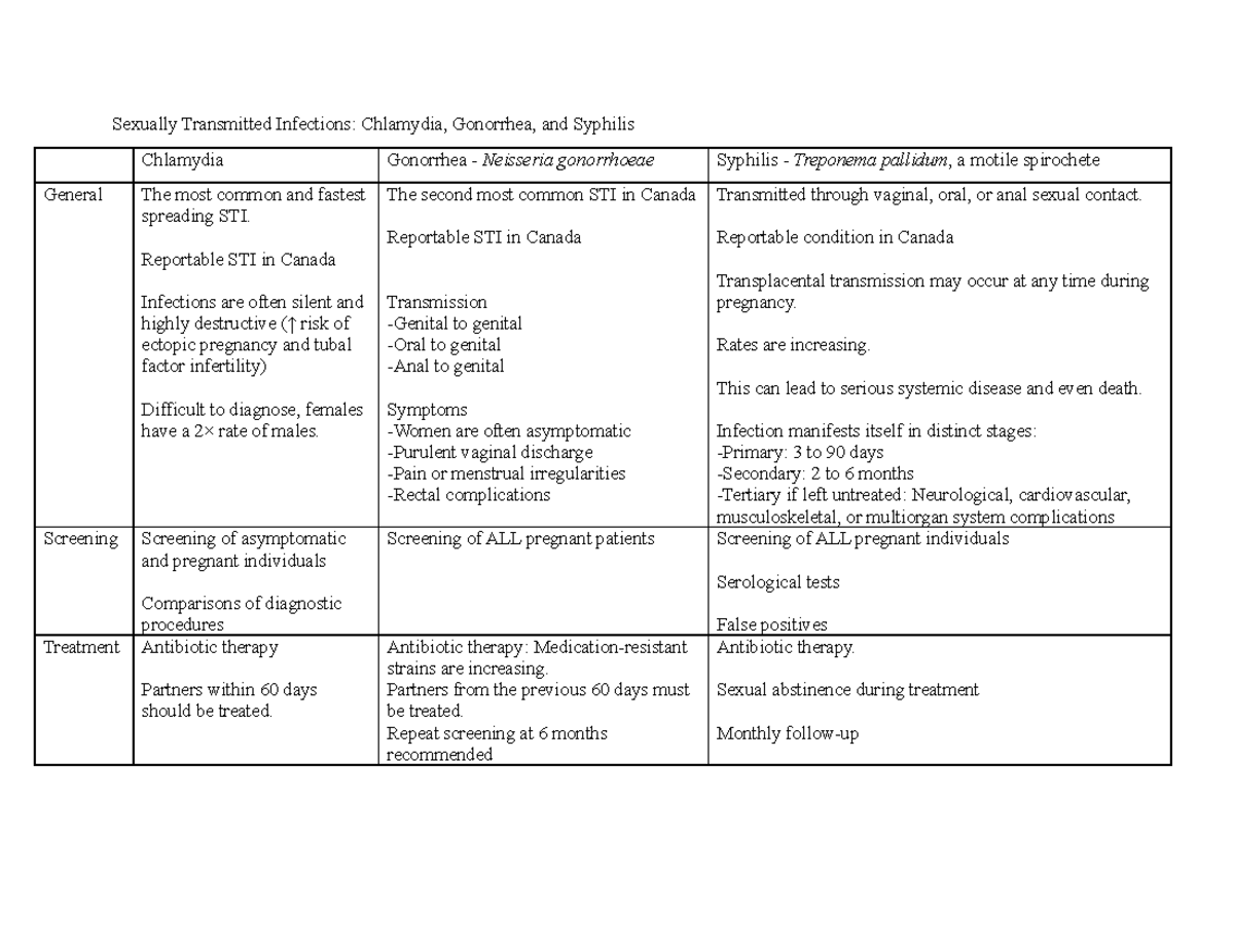 Sexually Transmitted Infections Table (3) - Sexually Transmitted ...