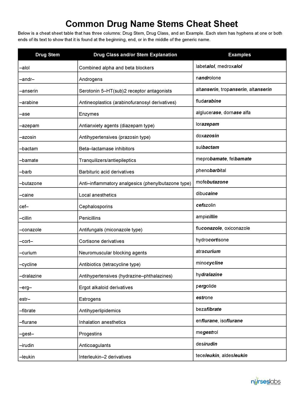 LVN Pharma Common Drug Stems Cheat Sheet 2 - Common Drug Name Stems ...