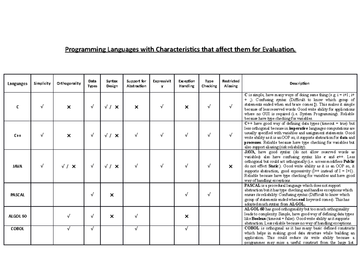 Characteristics of Programming Langauges - Programming Languages with ...