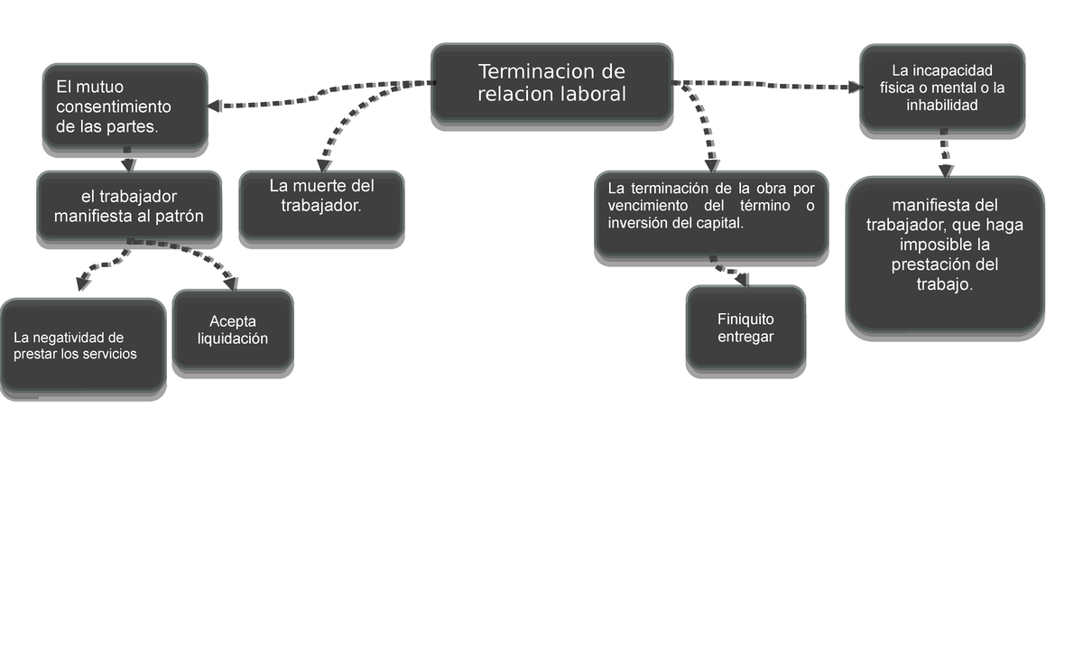 Plantilla mapa conceptual 06 - El mutuo consentimiento de las partes