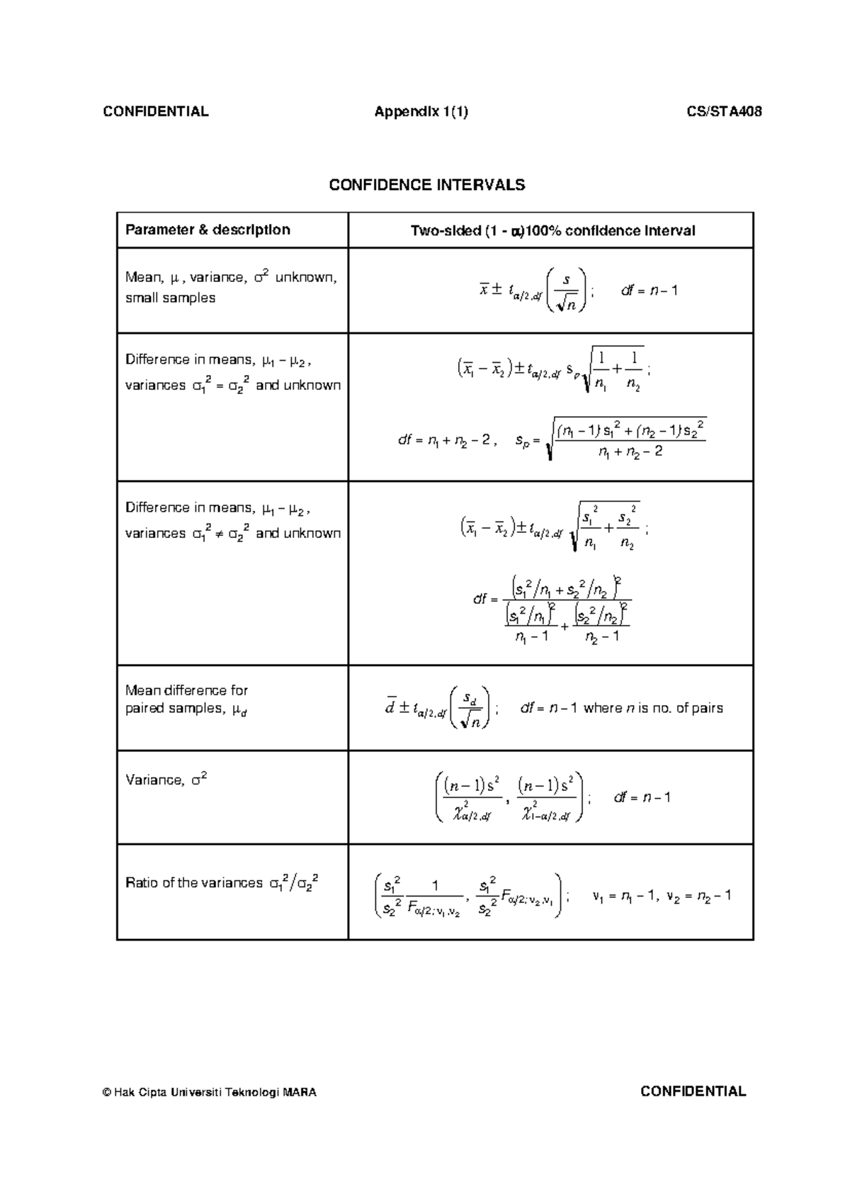 STA408 Appendix - CONFIDENTIAL Appendix 1( 1 ) CS/STA © Hak Cipta ...