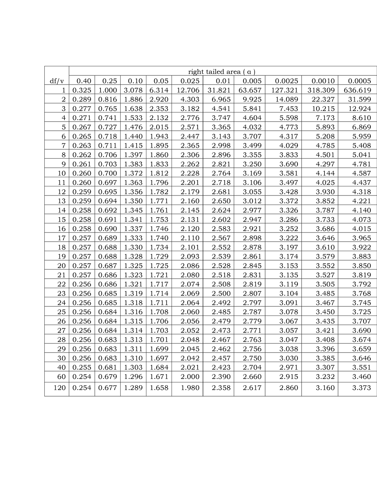 T-table - statistics and probability - right tailed area ( α ) df/v 0 0 ...