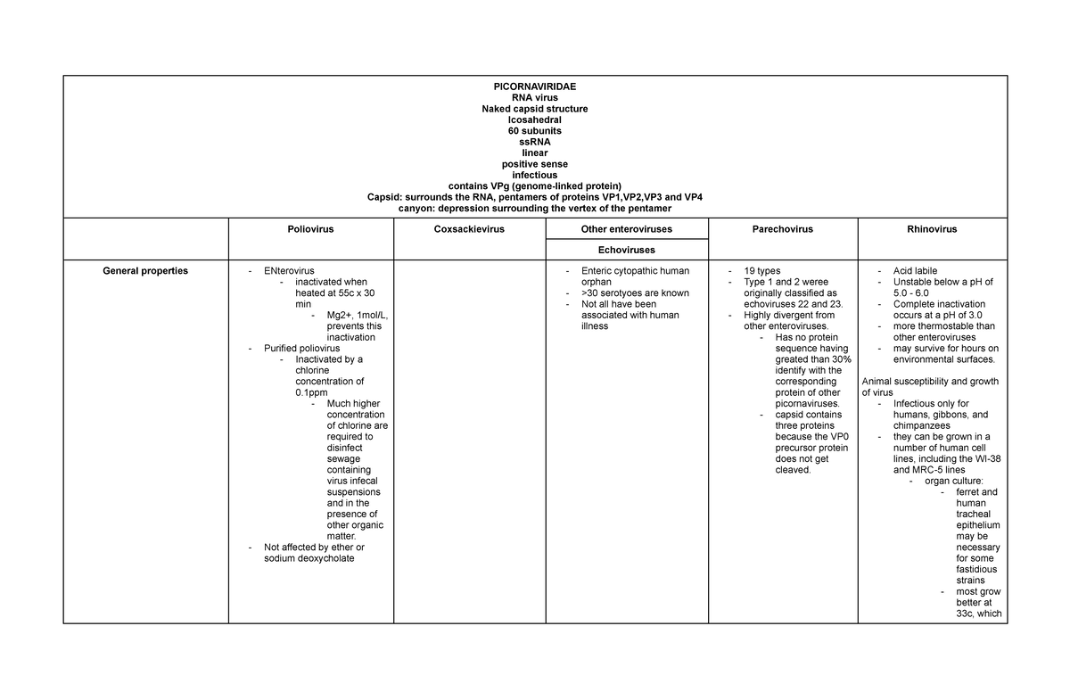 Picornaviridae - Micro - PICORNAVIRIDAE RNA virus Naked capsid ...