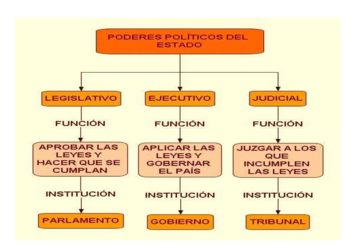 MAPA Mental DE Division DE Poderes - Derecho Constitucional - PODERES ...
