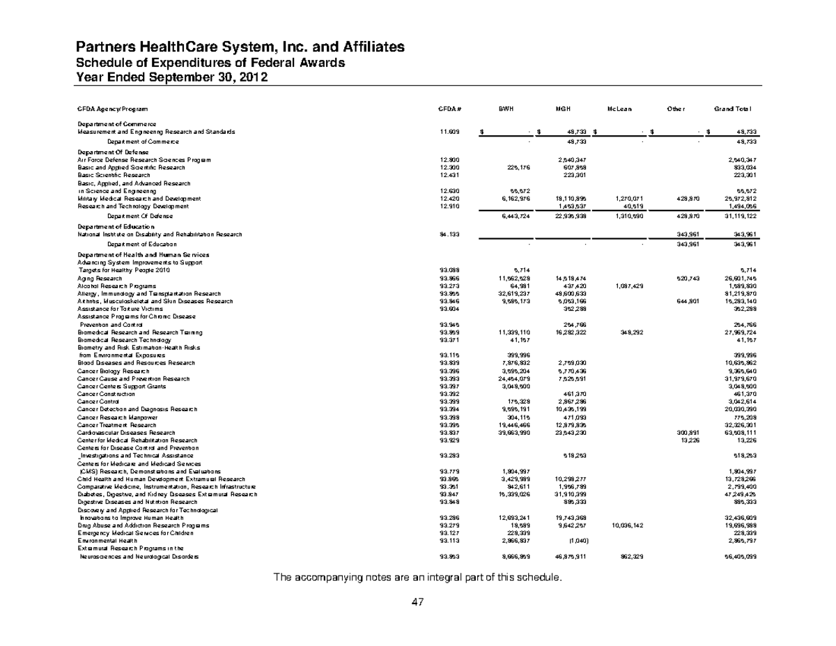 Partners Healthcare System Inc And Affiliates Part 9 - Schedule Of ...