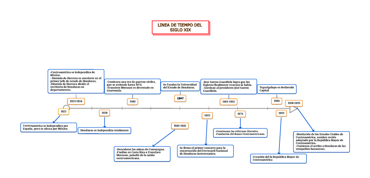 Linea De Tiempo Del Siglo Xix Centroam Rica Se Independiza Por Espa A Pero Se